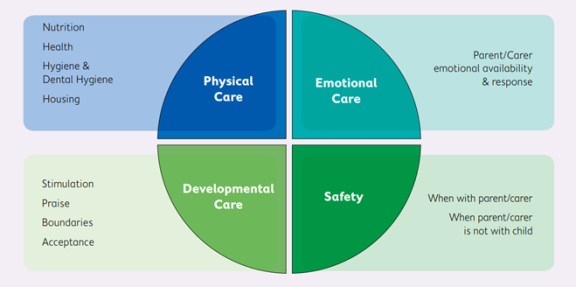 Table describing different levels of need.