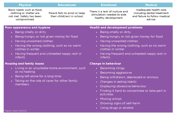 table breaking down definitions of signs of neglect