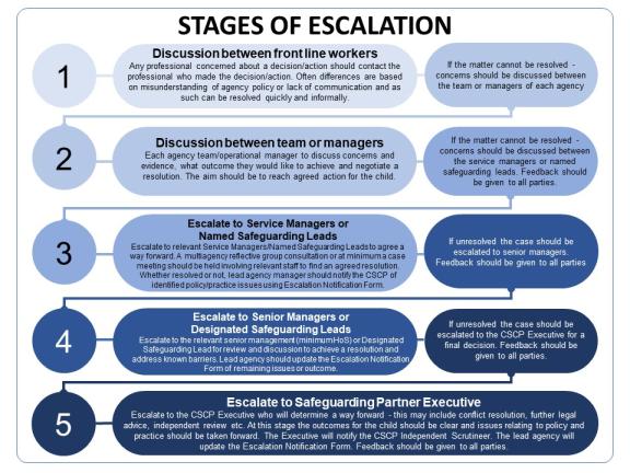 flow chart illustrating the stages of escalation