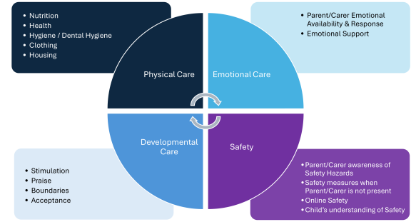 table illustrating the different areas of a child's needs.
